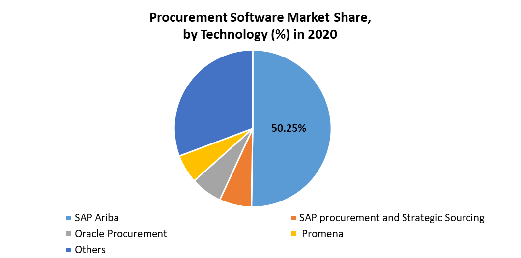 Procurement Software Market by Technology