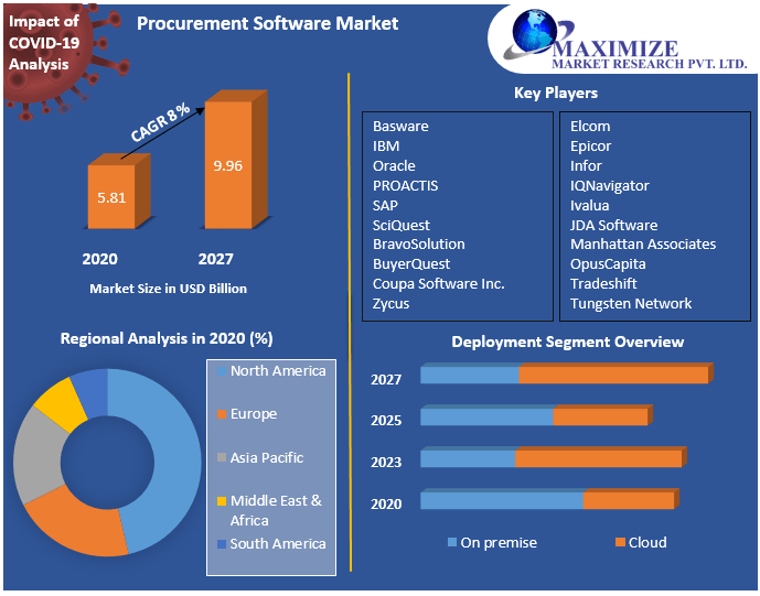 Procurement Software Market