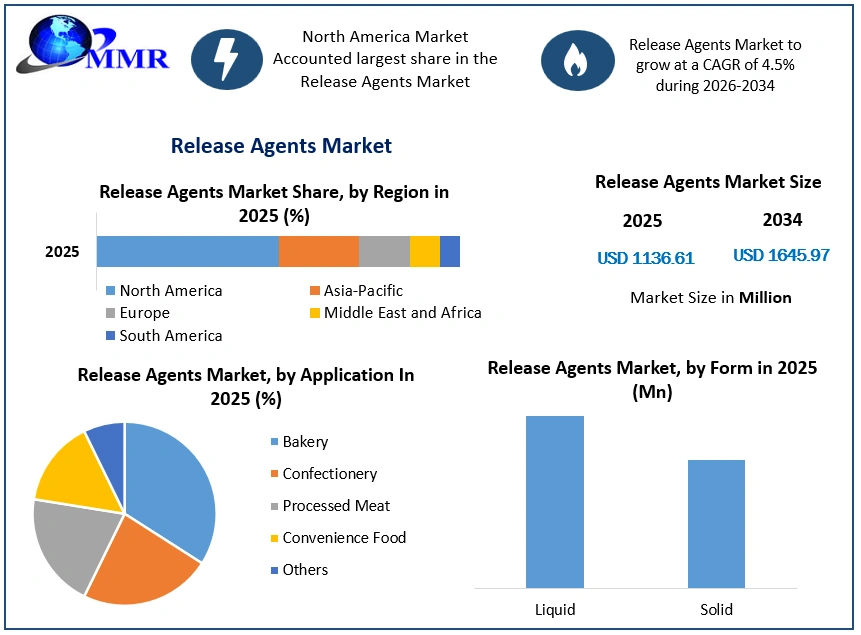 Release Agents Market Growth