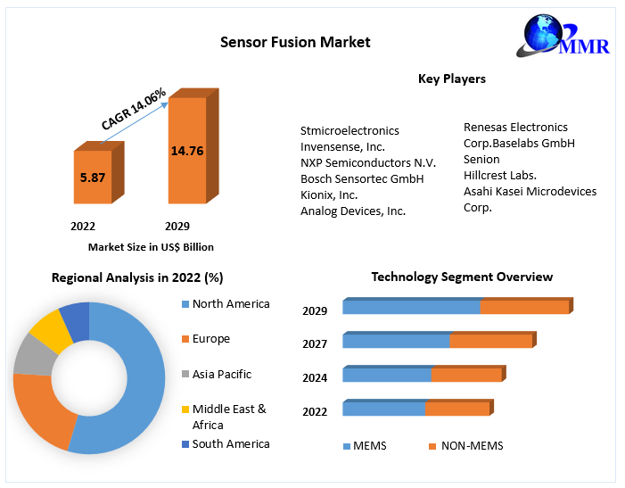 Sensor Fusion Market 