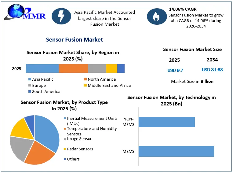 Sensor Fusion Market Snapshot