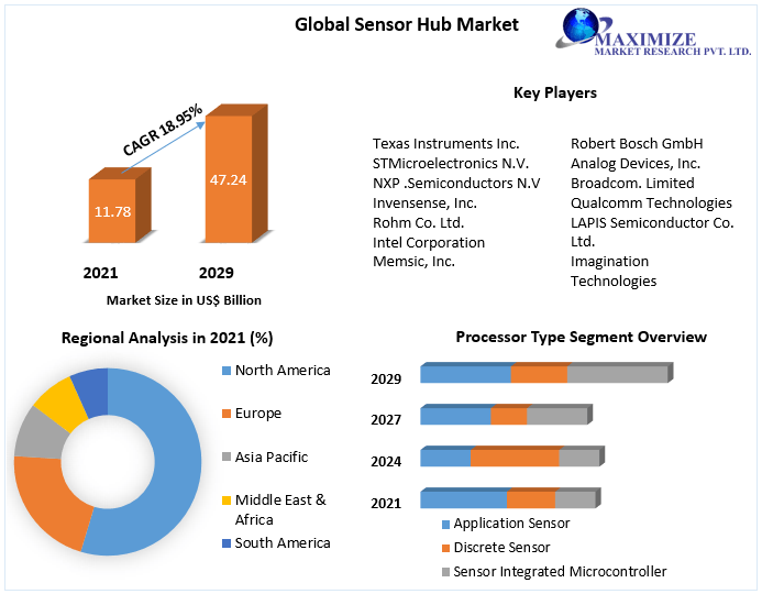 Sensor Hub Market