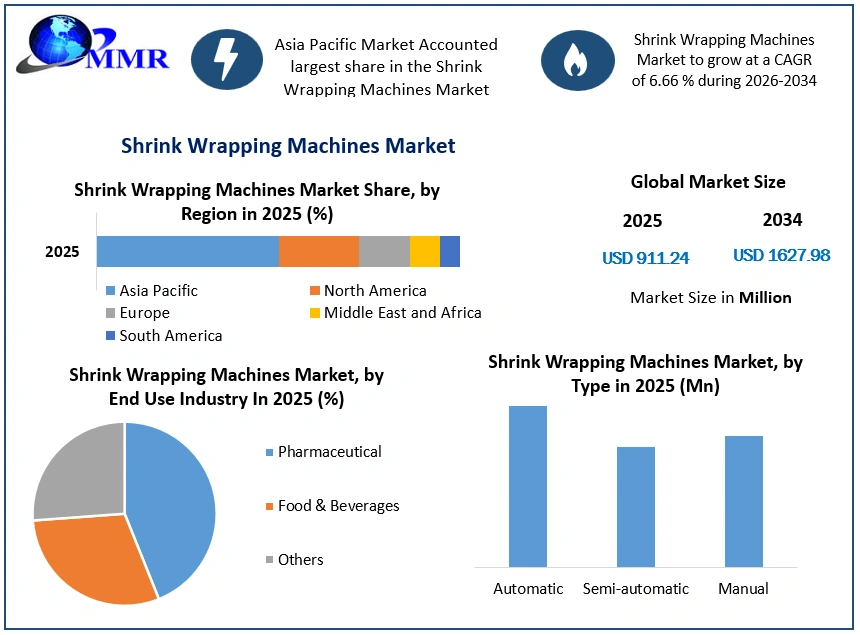 Shrink Wrapping Machines Market Growth