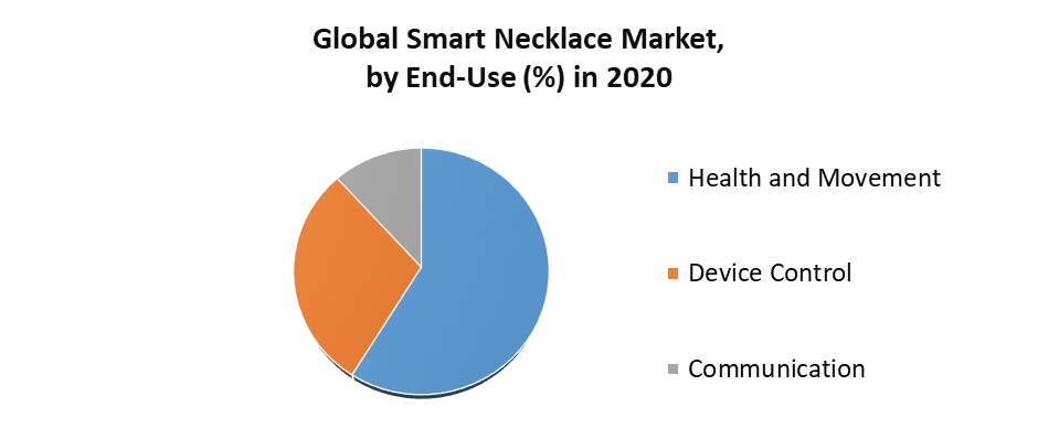 Smart Necklace Market