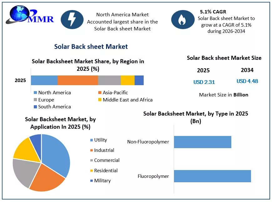 Solar Backsheet Growth