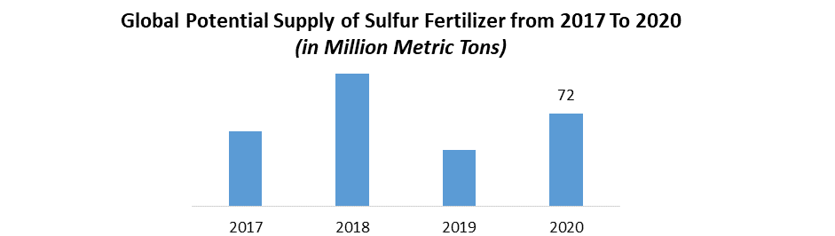 Sulfur Fertilizer Market