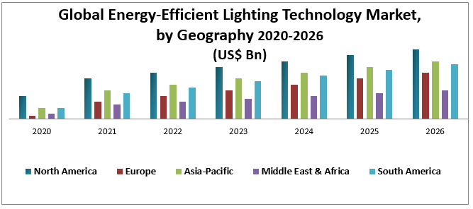 Global Energy-Efficiency Lighting Technology Market