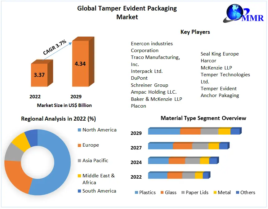 Tamper Evident Packaging Market - Global Industry Analysis