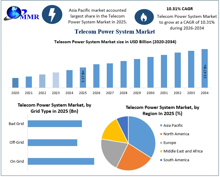Telecom Power System Market Growth