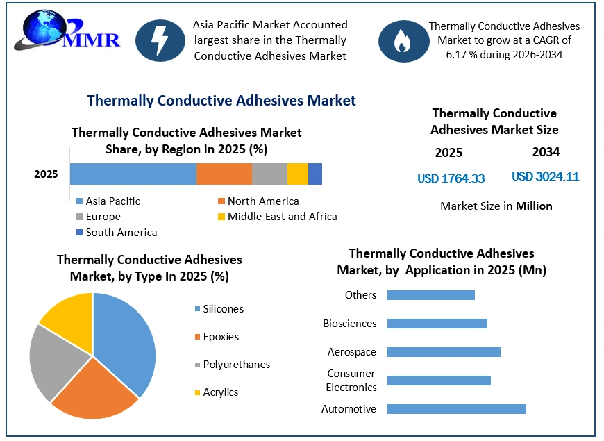 Thermally Conductive Adhesives Market Growth