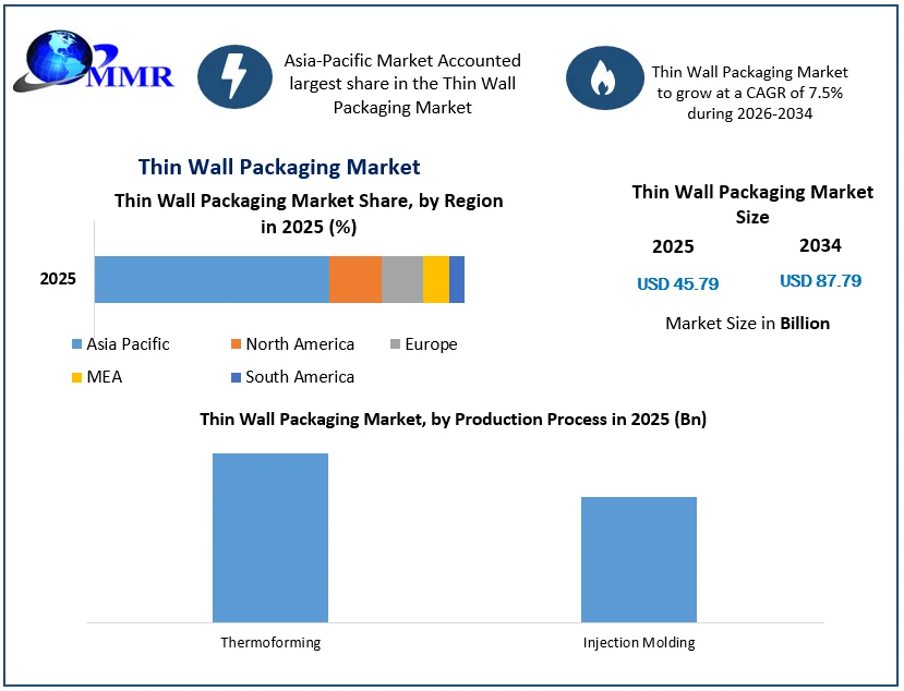 Thin Wall Packaging Market Size
