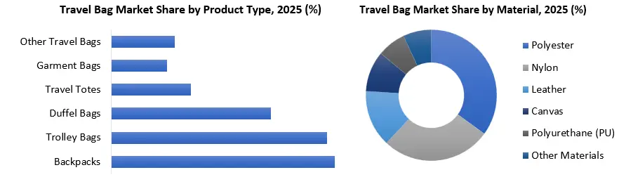 Travel Bag Market Segment Analysis