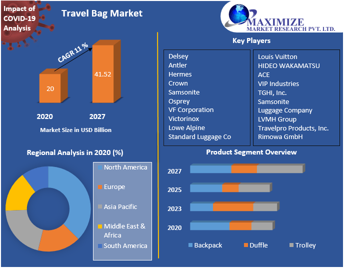 Travel Bag Market Global Industry Analysis and Forecast 20212027