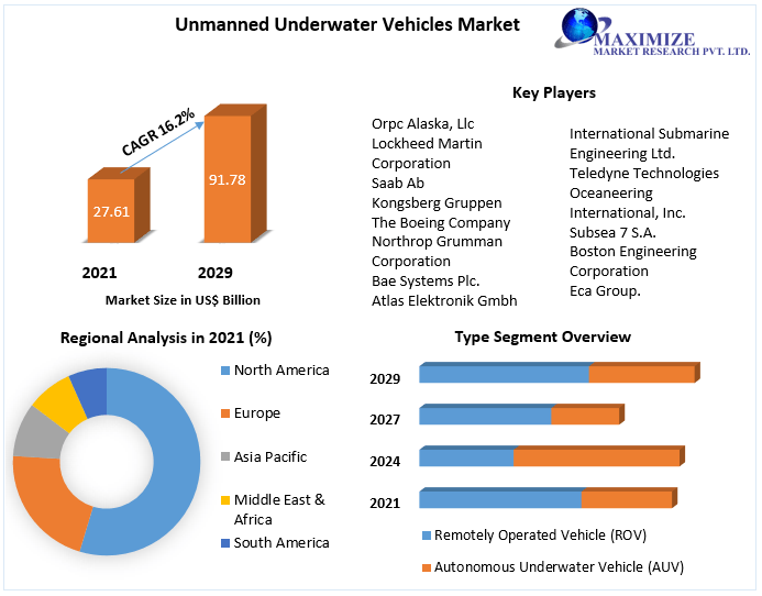 Unmanned Underwater Vehicles Market