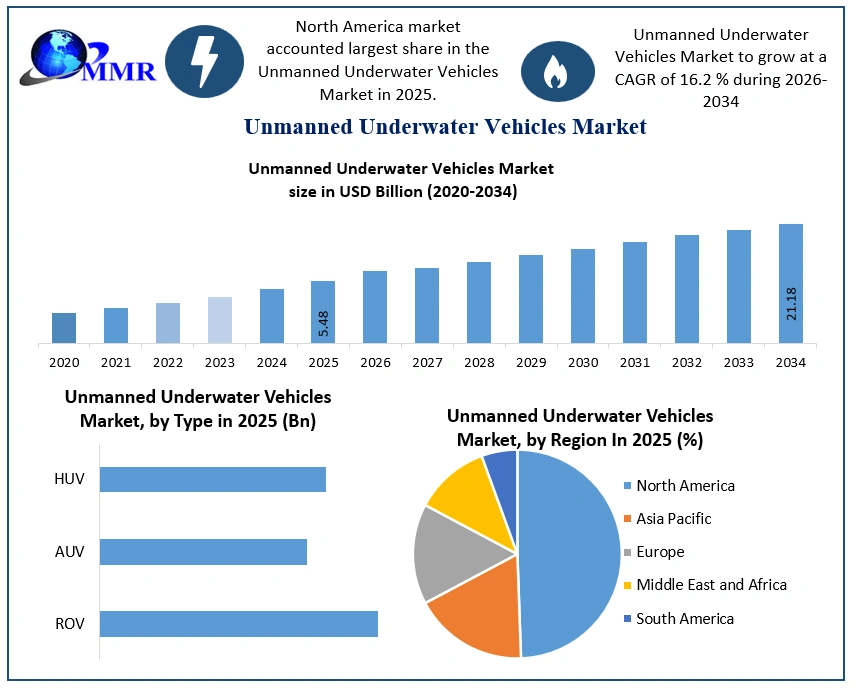 Unmanned Underwater Vehicles Market Growth