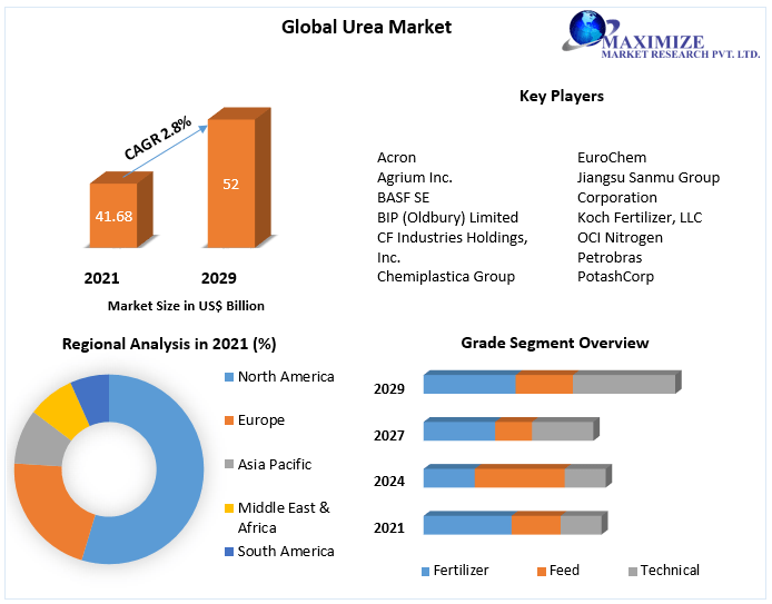 Urea Market - Global Industry Analysis and Forecast (2022-2029)