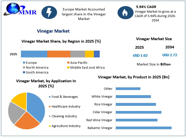 Vinegar Market Growth