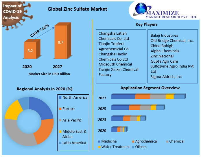 Zinc Sulfate Market: Global Industry Analysis and Forecast (2021-2027) Trends, Statistics, Dynamics, Segmentation by Technology, Application, and Region.