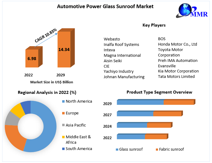 Automotive Power Glass Sunroof Market