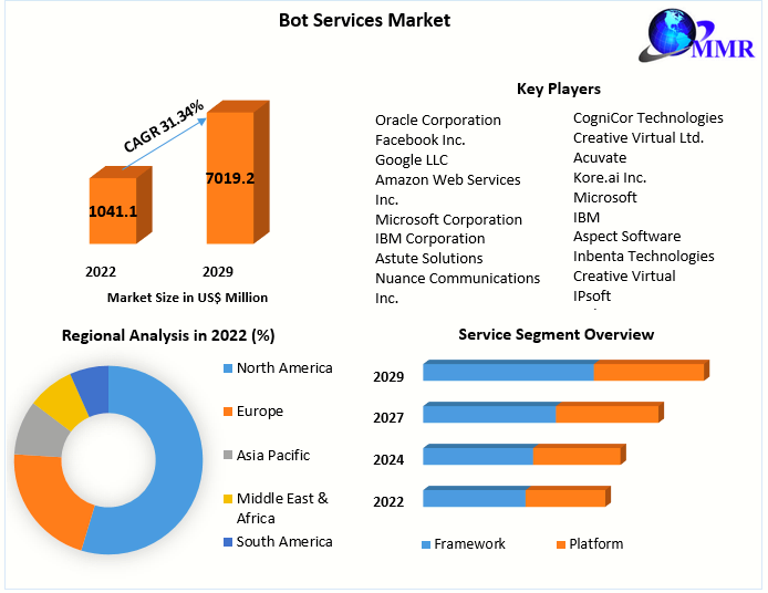 Bot Services Market - Global Industry Analysis and Forecast (2023-2029)