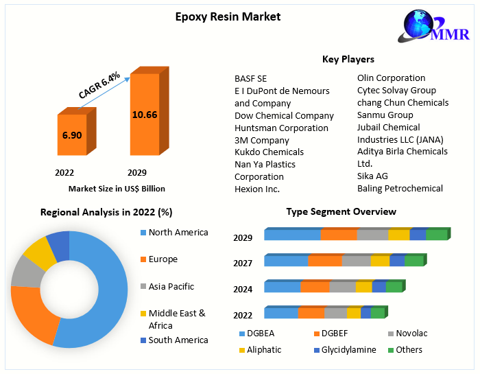 Epoxy Resin Market: Global Industry Analysis and Forecast 2023-2029