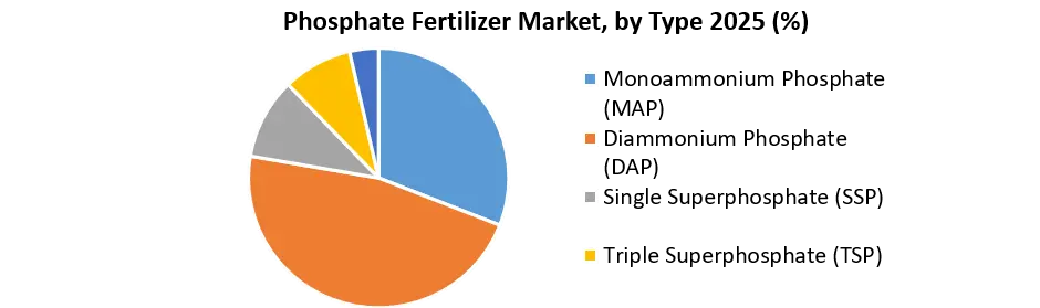 phosphate fertilizer market