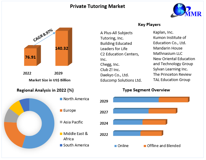 Private Tutoring Market: Industry Analysis and Forecast (2023-2029)