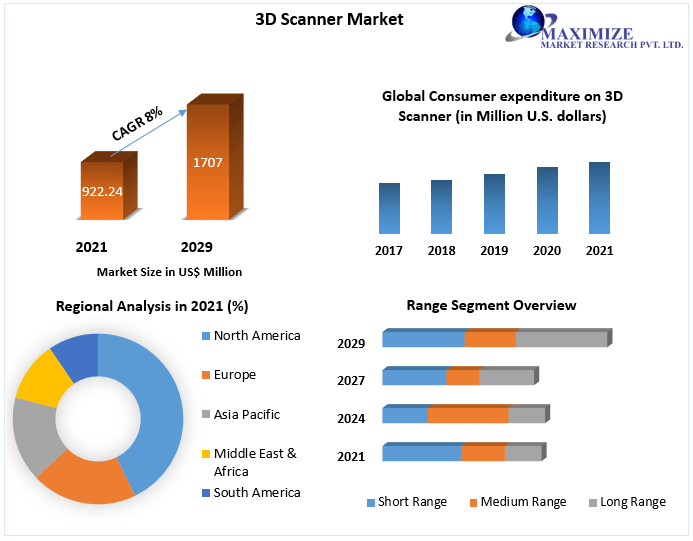 3D Scanner Market is expected to grow by 8% from 2022 to 2029