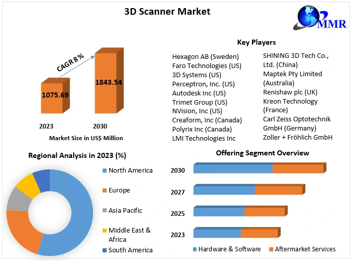3D Scanner Market