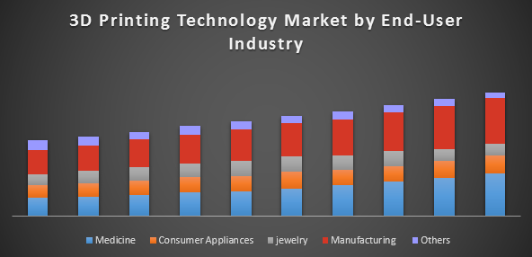 3D printing technology market1