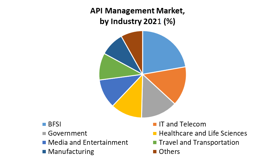API-Management-Market-segment