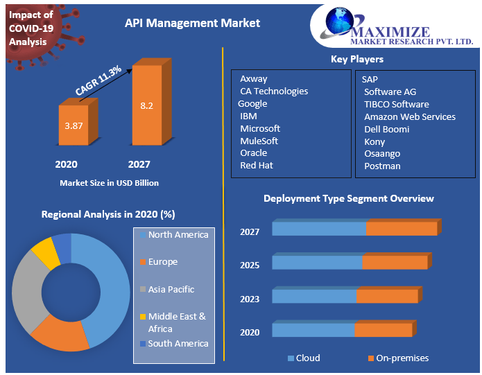 Api Management Market Size, Share, and Revenue Analysis 2021 Segments Outlook, Major Key Players, Growth Drivers, Regional Overview And Trends Forecast To 2027