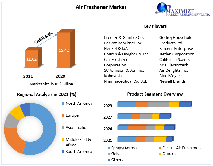 Air Freshener Market