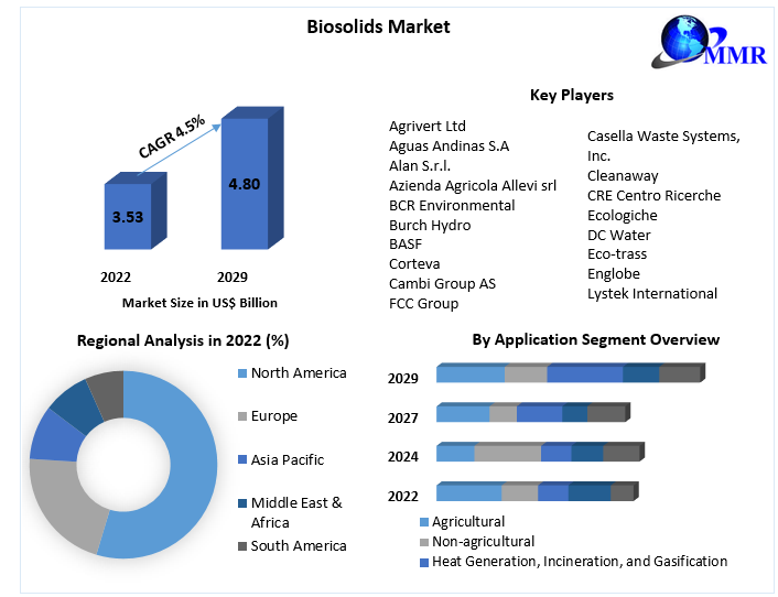 Biosolids Market