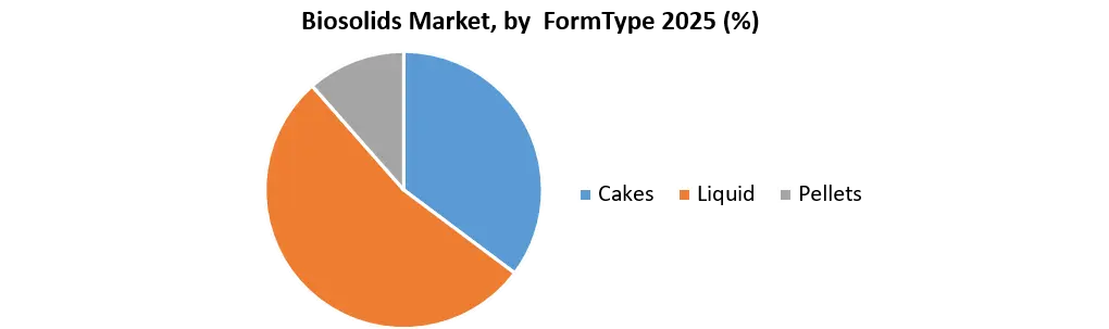 Biosolids market by form type