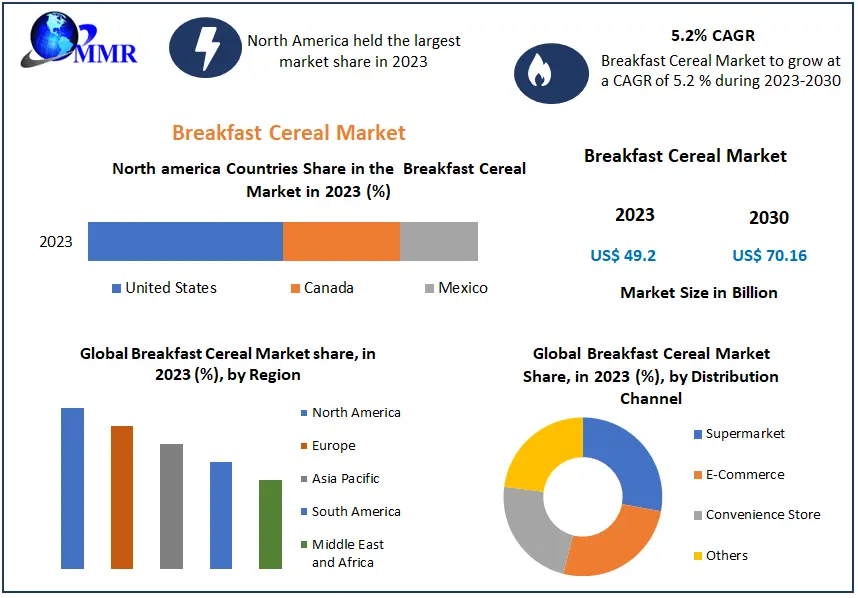 Breakfast Cereal Market: Global Industry Analysis
