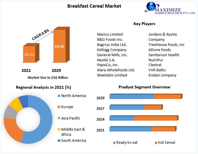 Breakfast Cereal Market: Global Industry Analysis and Forecast 2022-2029