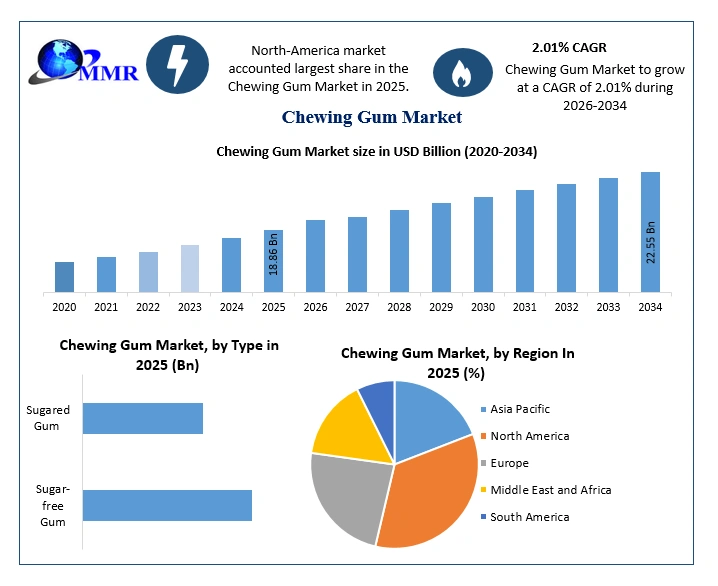Chewing Gum Market Growth