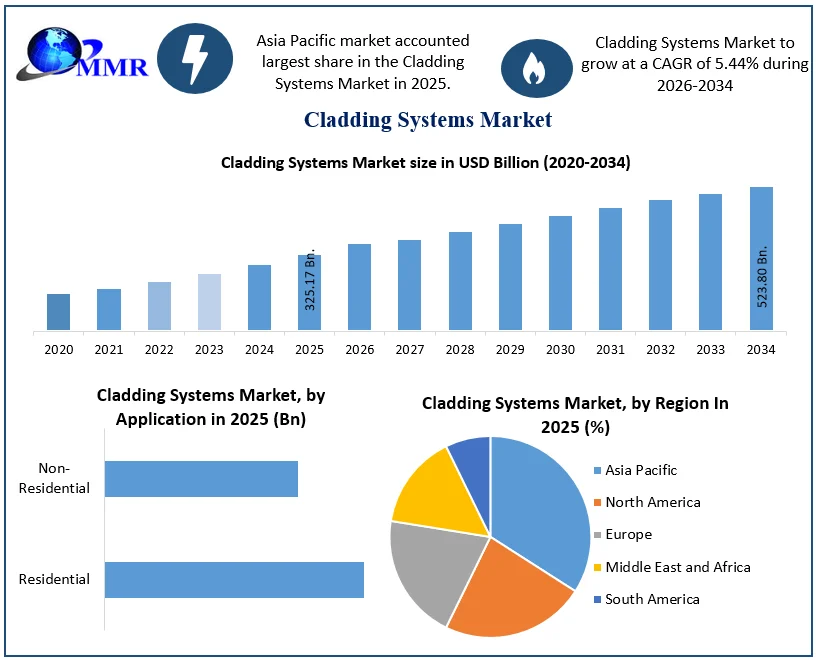 Cladding Systems Market size (1)