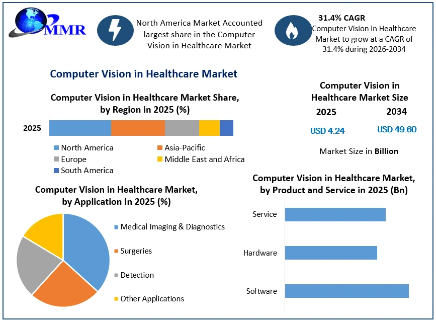 Computer Vision in Healthcare Market Growth