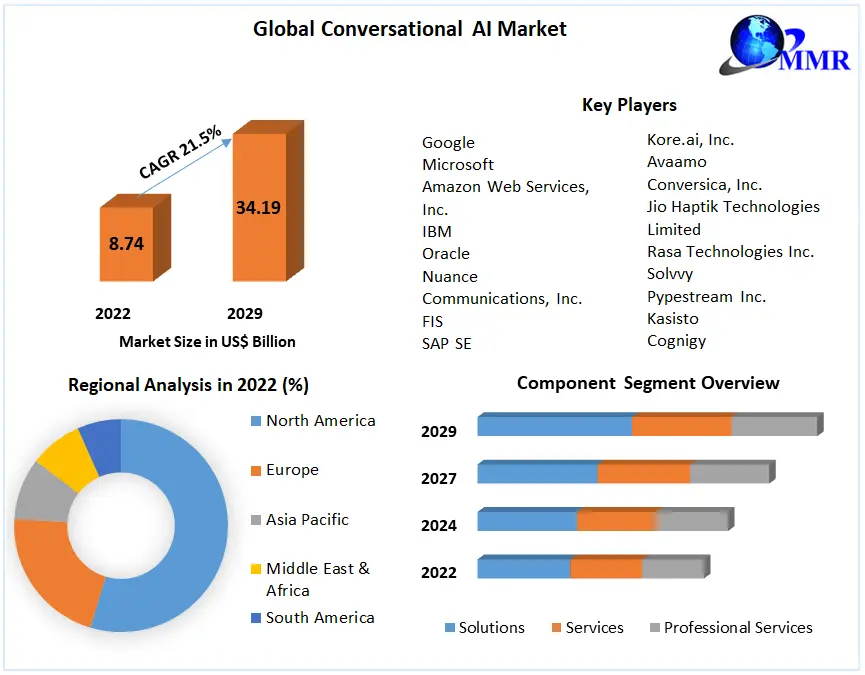 Conversational AI Market: Global Industry Analysis And Forecast 2029