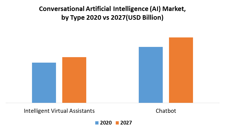 Conversational Artificial Intelligence (AI) Market 2