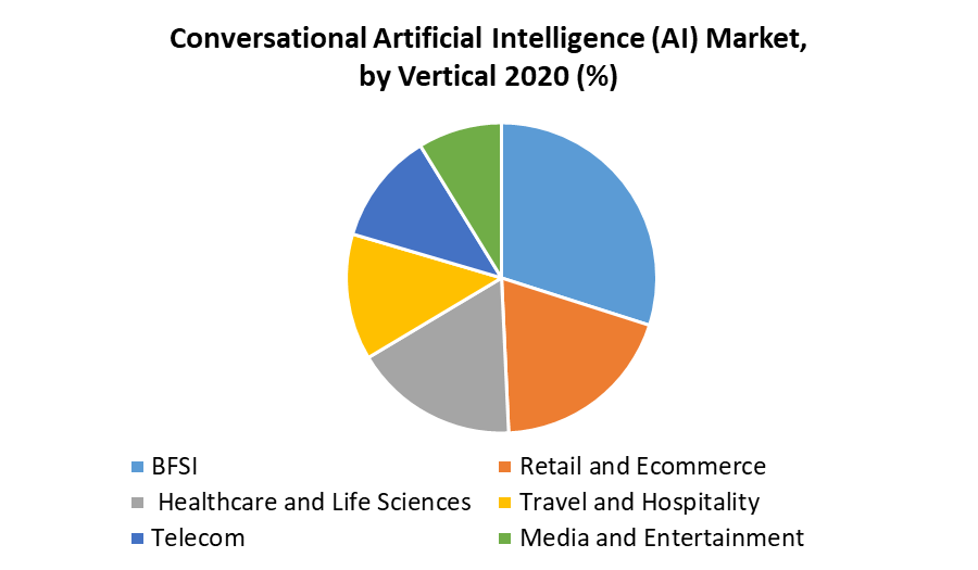 Conversational Artificial Intelligence (AI) Market 3