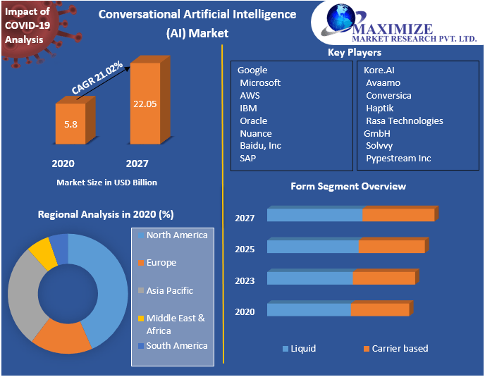 Conversational Artificial Intelligence (AI) Market: Global Industry Trends and Forecast to 2027.