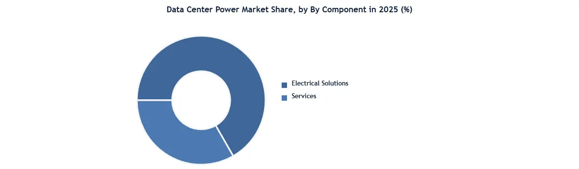 Data Center Power Market Donut