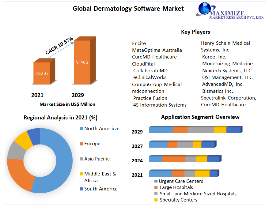 Global Dermatology Software Market