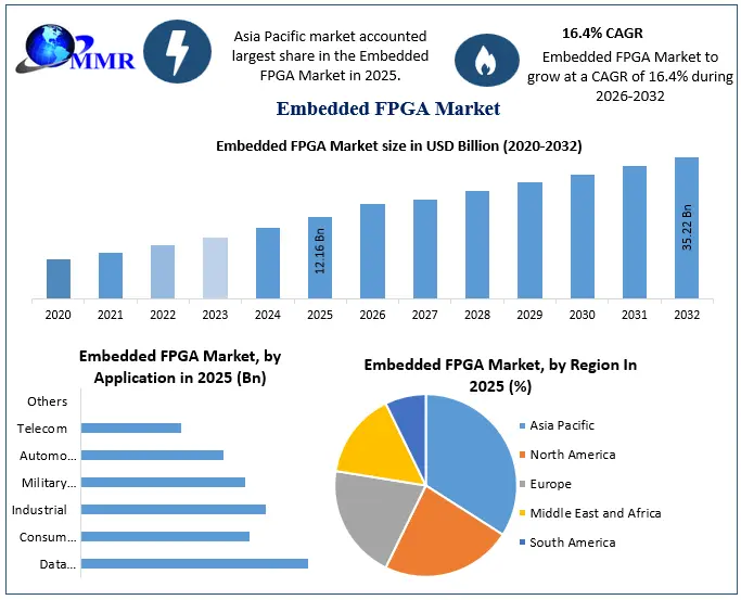 Embedded FPGA Market –Industry Analysis & Forecast 2032