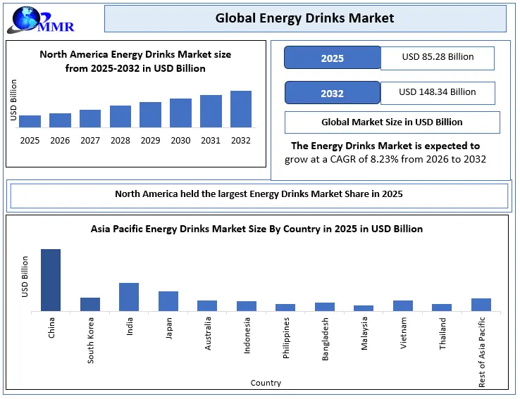 Energy Drinks Market Growth Outlook
