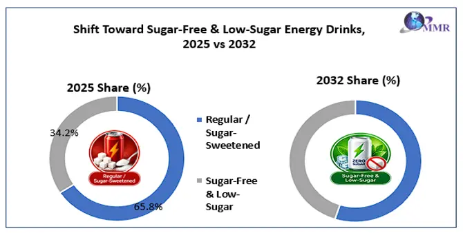 Energy Drinks Market Key Trends