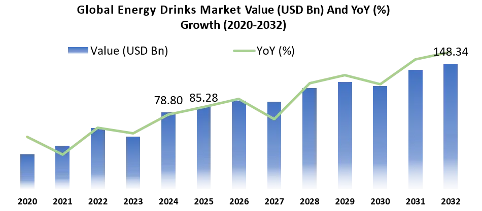 Energy Drinks Market YOY Growth